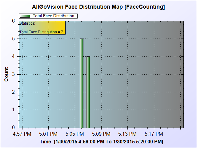 Face Distribution Plot