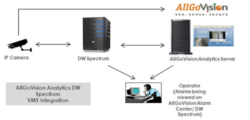 DW Integration