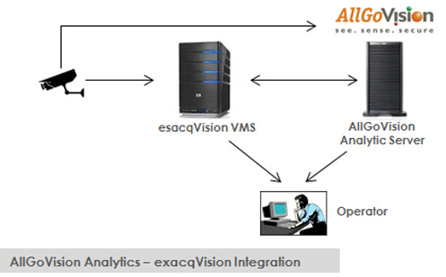 Exacqvision Integration