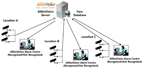 Face Recognition Architecture