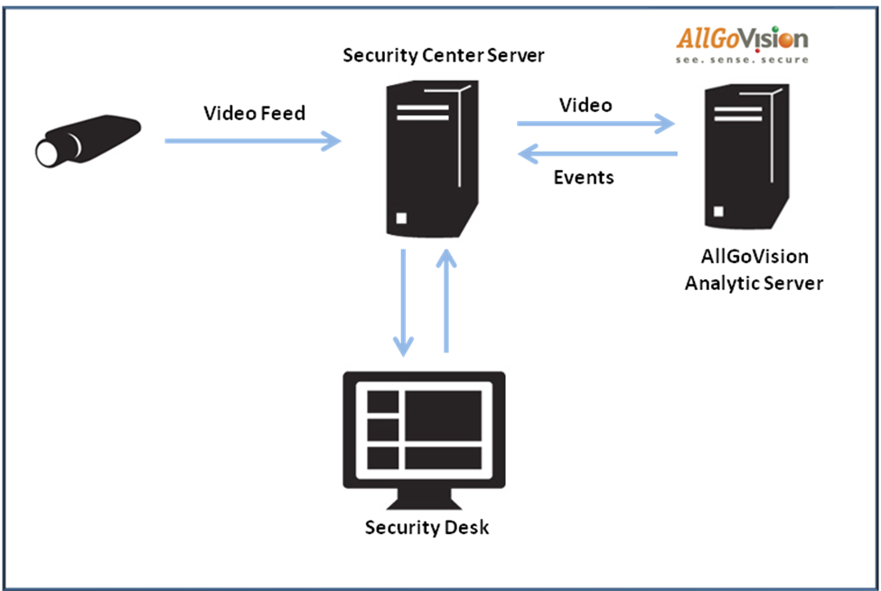 Genetec Integration