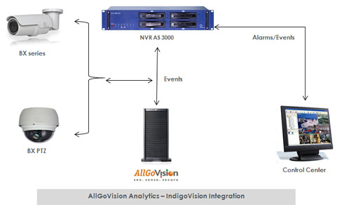 Indigovision integration