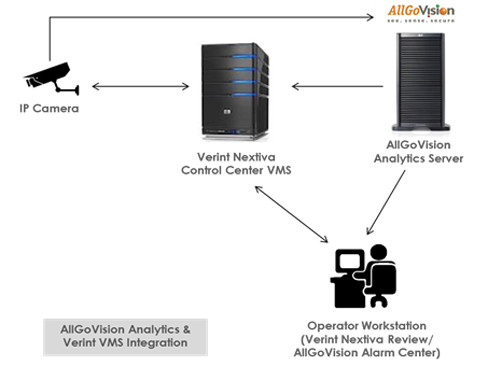 Verint Integration