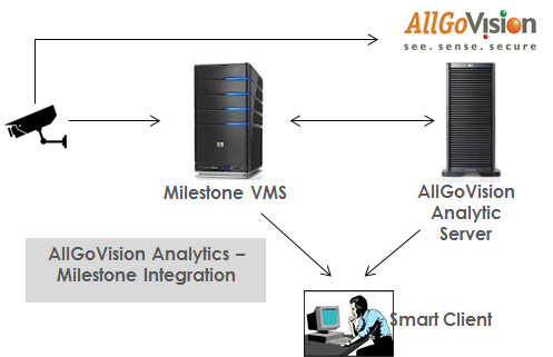 Milestone Integration