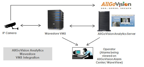 Wavestore Integration